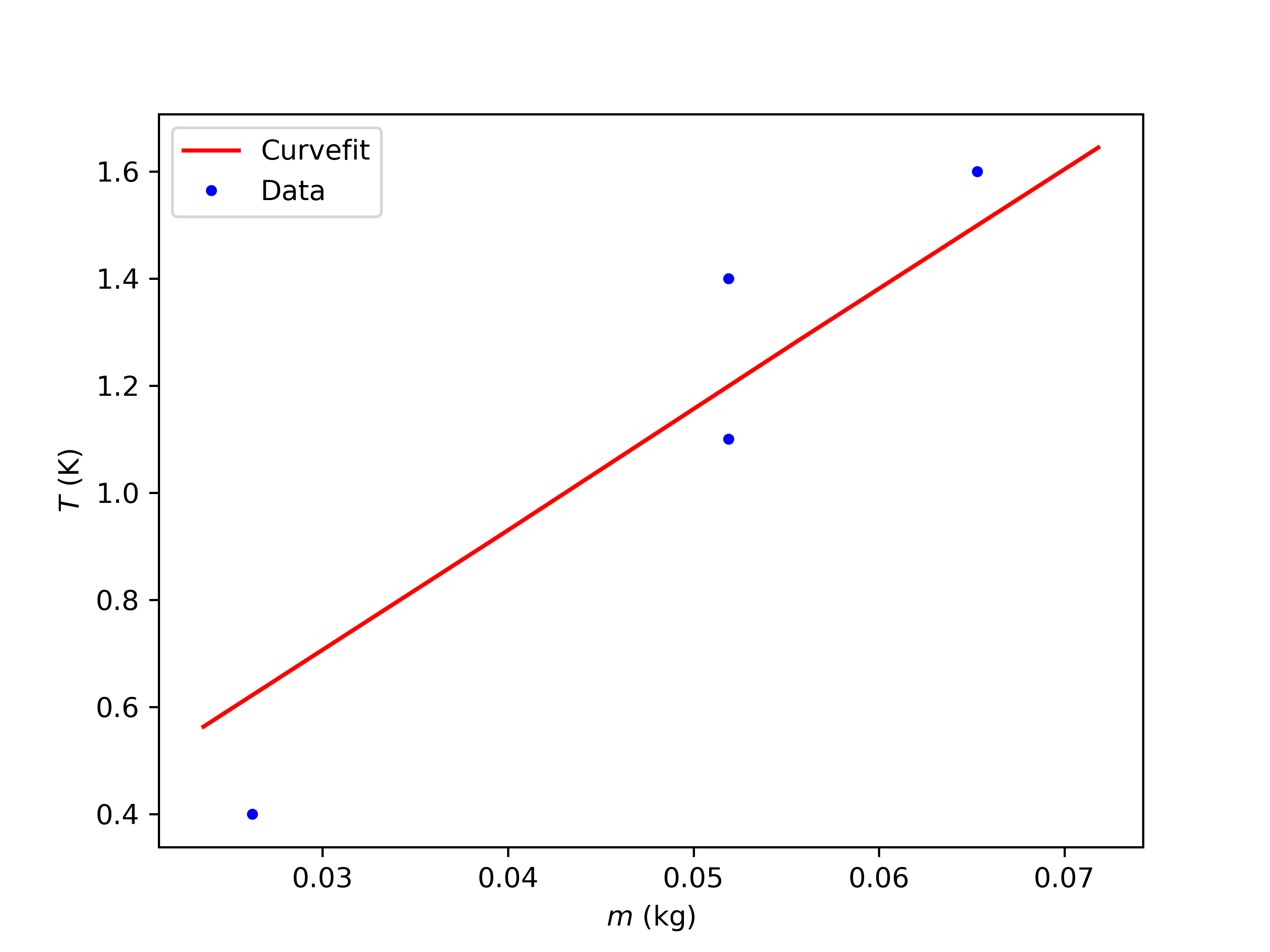 Curve fit om de warmtecapaciteit van een onbekend materiaal te bepalen.
