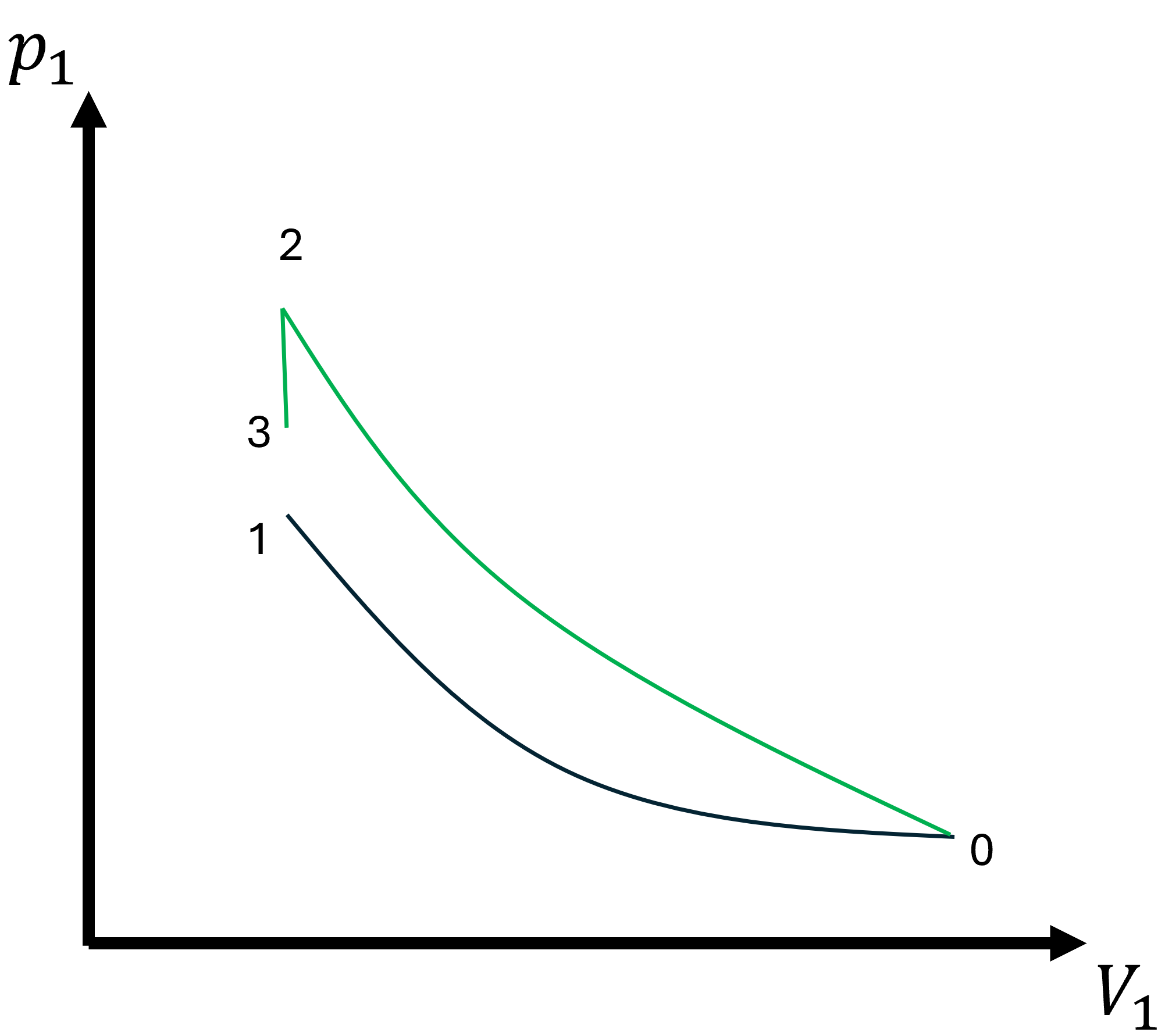 Schematische weergave van de twee processen in een (p,V)-diagram met de verschillende toestanden genummerd weergegeven.